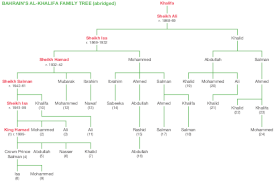 Bahrain Al-Khalifa family tree