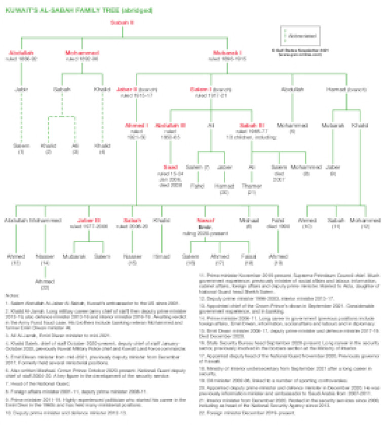 Kuwait Sabah family tree