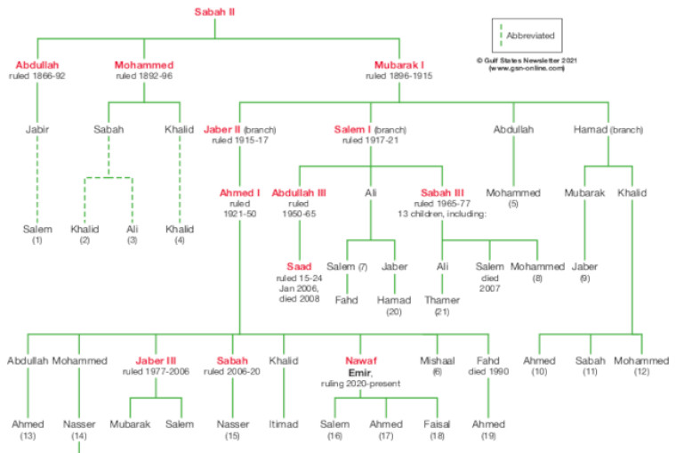Sabah family tree